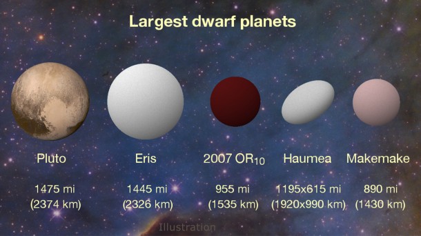New K2 results peg 2007 OR10 as the largest unnamed body in our solar system and the third largest of the current roster of about half a dozen dwarf planets. The dwarf planet Haumea has an oblong shape that is wider on its long axis than 2007 OR10, but its overall volume is smaller. Credits: Konkoly Observatory/András Pál, Hungarian Astronomical Association/Iván Éder, NASA/JHUAPL/SwRI New K2 results peg 2007 OR10 as the largest unnamed body in our solar system and the third largest of the current roster of about half a dozen dwarf planets. The dwarf planet Haumea has an oblong shape that is wider on its long axis than 2007 OR10, but its overall volume is smaller. Credits: Konkoly Observatory/András Pál, Hungarian Astronomical Association/Iván Éder, NASA/JHUAPL/SwRI