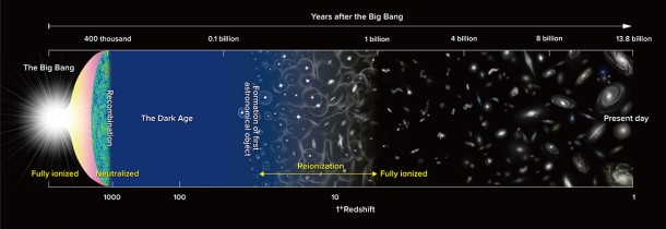 This diagram depicts the major milestones in the evolution of the Universe since the Big Bang, about 13.8 billion years ago. It is not to scale. The Universe was in a neutral state at 400 thousand years after the Big Bang and remained that way until light from the first generation of stars started to ionize the hydrogen. After several hundred million years, the gas in the Universe was completely ionized. Credit: NAOJ This diagram depicts the major milestones in the evolution of the Universe since the Big Bang, about 13.8 billion years ago. It is not to scale. The Universe was in a neutral state at 400 thousand years after the Big Bang and remained that way until light from the first generation of stars started to ionize the hydrogen. After several hundred million years, the gas in the Universe was completely ionized. Credit: NAOJ