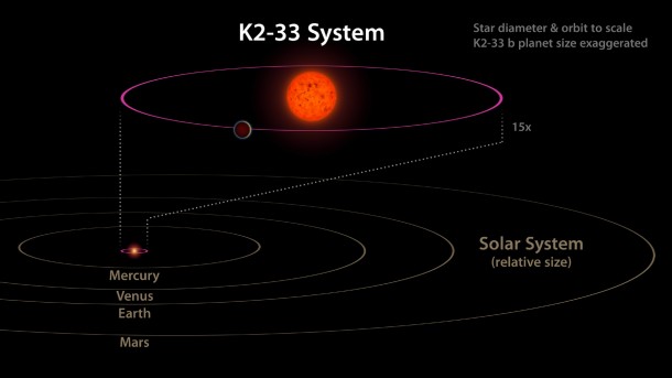 This image shows the K2-33 system, and its planet K2-33b, compared to our own solar system. Image credit: NASA/JPL-Caltech This image shows the K2-33 system, and its planet K2-33b, compared to our own solar system. Image credit: NASA/JPL-Caltech