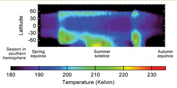 This graphic shows Martian atmospheric temperature data related to seasonal patterns in occurrence of large regional dust storms. The data shown here were collected by the Mars Climate Sounder instrument on NASA's Mars Reconnaissance Orbiter over the course of one-half of a Martian year, during 2012 and 2013. Image credit: NASA/JPL-Caltech This graphic shows Martian atmospheric temperature data related to seasonal patterns in occurrence of large regional dust storms. The data shown here were collected by the Mars Climate Sounder instrument on NASA's Mars Reconnaissance Orbiter over the course of one-half of a Martian year, during 2012 and 2013. Image credit: NASA/JPL-Caltech
