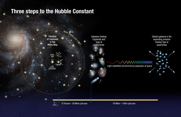 This illustration shows the three steps astronomers used to measure the universe's expansion rate to an unprecedented accuracy, reducing the total uncertainty to 2.4 percent. Credits: NASA, ESA, A. Feild (STScI), and A. Riess (STScI/JHU) This illustration shows the three steps astronomers used to measure the universe's expansion rate to an unprecedented accuracy, reducing the total uncertainty to 2.4 percent. Credits: NASA, ESA, A. Feild (STScI), and A. Riess (STScI/JHU)