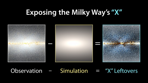 To reveal the X shape in the Milky Way's central bulge, researchers took WISE observations and subtracted a model of how stars would be distributed in a symmetrical bulge. Credit: NASA/JPL-Caltech/D.Lang To reveal the X shape in the Milky Way's central bulge, researchers took WISE observations and subtracted a model of how stars would be distributed in a symmetrical bulge. Credit: NASA/JPL-Caltech/D.Lang