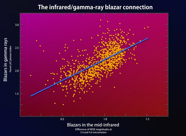 An analysis of blazar properties observed by the Wide-field Infrared Survey Explorer (WISE) and Fermi's Large Area Telescope (LAT) reveal a correlation in emissions from the mid-infrared to gamma rays. The relationship allows astronomers to identify potential new gamma-ray blazars by studying WISE infrared data. Credit: NASA's Goddard Space Flight Center/Francesco Massaro, Univ. of Turin An analysis of blazar properties observed by the Wide-field Infrared Survey Explorer (WISE) and Fermi's Large Area Telescope (LAT) reveal a correlation in emissions from the mid-infrared to gamma rays. The relationship allows astronomers to identify potential new gamma-ray blazars by studying WISE infrared data. Credit: NASA's Goddard Space Flight Center/Francesco Massaro, Univ. of Turin