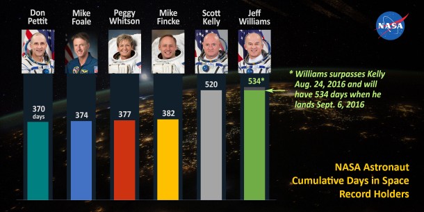 Astronaut Jeff Williams surpassed former astronaut Scott Kelly’s record today for the most cumulative days in space by a NASA astronaut. Astronaut Jeff Williams surpassed former astronaut Scott Kelly’s record today for the most cumulative days in space by a NASA astronaut.