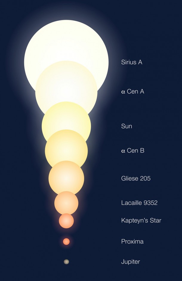The relative sizes of a number of objects, including the three (known) members of Alpha Centauri triple system and some other stars for which the angular sizes have also been measured with the Very Large Telescope Interferometer (VLTI) at the ESO Paranal Observatory. The Sun and planet Jupiter are also shown for comparison. Credit: ESO The relative sizes of a number of objects, including the three (known) members of Alpha Centauri triple system and some other stars for which the angular sizes have also been measured with the Very Large Telescope Interferometer (VLTI) at the ESO Paranal Observatory. The Sun and planet Jupiter are also shown for comparison. Credit: ESO