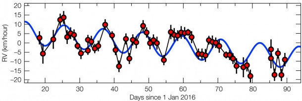 This plot shows how the motion of Proxima Centauri towards and away from Earth is changing with time over the first half of 2016. Sometimes Proxima Centauri is approaching Earth at about 5 kilometres per hour — normal human walking pace — and at times receding at the same speed. This regular pattern of changing radial velocities repeats with a period of 11.2 days. Careful analysis of the resulting tiny Doppler shifts showed that they indicated the presence of a planet with a mass at least 1.3 times that of the Earth, orbiting about 7 million kilometres from Proxima Centauri — only 5% of the Earth-Sun distance. Credit: ESO/G. Anglada-Escudé This plot shows how the motion of Proxima Centauri towards and away from Earth is changing with time over the first half of 2016. Sometimes Proxima Centauri is approaching Earth at about 5 kilometres per hour — normal human walking pace — and at times receding at the same speed. This regular pattern of changing radial velocities repeats with a period of 11.2 days. Careful analysis of the resulting tiny Doppler shifts showed that they indicated the presence of a planet with a mass at least 1.3 times that of the Earth, orbiting about 7 million kilometres from Proxima Centauri — only 5% of the Earth-Sun distance. Credit: ESO/G. Anglada-Escudé