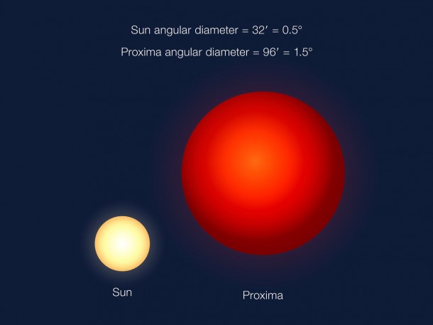 An angular size comparison of how Proxima will appear in the sky seen from Proxima b, compared to how the Sun appears in our sky on Earth. Proxima is much smaller than the Sun, but Proxima b lies very close to its star. Credit: ESO/G. Coleman An angular size comparison of how Proxima will appear in the sky seen from Proxima b, compared to how the Sun appears in our sky on Earth. Proxima is much smaller than the Sun, but Proxima b lies very close to its star. Credit: ESO/G. Coleman
