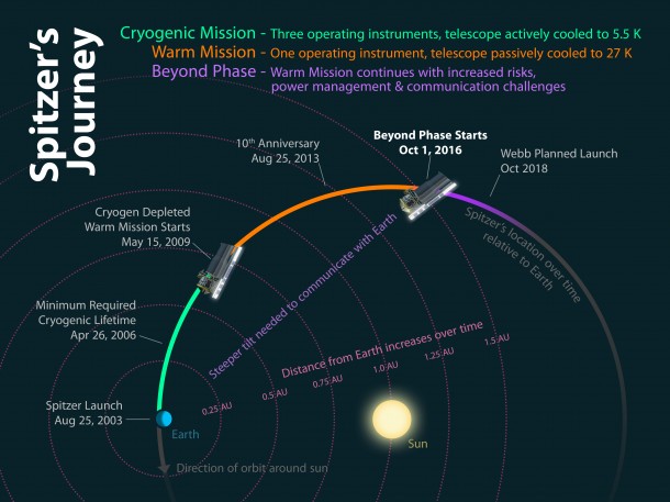 This diagram shows how the different phases of Spitzer's mission relate to its location relative to the Earth over time.Credit: NASA/JPL-Caltech This diagram shows how the different phases of Spitzer's mission relate to its location relative to the Earth over time.Credit: NASA/JPL-Caltech