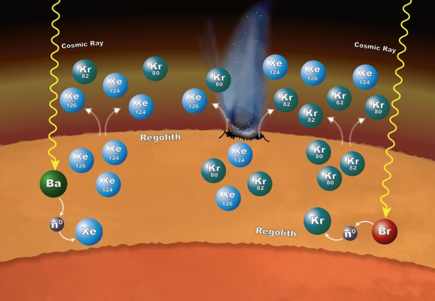 Processes in Mars' surface material can explain why particular xenon (Xe) and krypton (Kr) isotopes are more abundant in the Martian atmosphere than expected, as measured by NASA's Curiosity rover. Cosmic rays striking barium (Ba) or bromine (Br) atoms can alter isotopic ratios of xenon and krypton. Credit: NASA/GSFC/JPL-Caltech Processes in Mars' surface material can explain why particular xenon (Xe) and krypton (Kr) isotopes are more abundant in the Martian atmosphere than expected, as measured by NASA's Curiosity rover. Cosmic rays striking barium (Ba) or bromine (Br) atoms can alter isotopic ratios of xenon and krypton. Credit: NASA/GSFC/JPL-Caltech