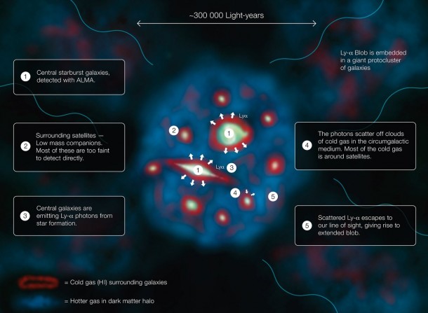 This diagram explains how a Lyman-alpha Blob, one of the largest and brightest objects in the Universe, shines. Credit: ESO/J. Geach This diagram explains how a Lyman-alpha Blob, one of the largest and brightest objects in the Universe, shines. Credit: ESO/J. Geach