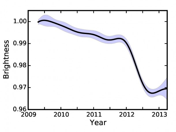 Brightness of KIC 8462852 as a function of time. The solid line represents the authors' best estimate of the brightness of the star during the Kepler mission, while the shaded region represents the uncertainty on the brightness at any time. The authors find the star’s brightness slowly decreased over time until early 2012, when it rapidly dimmed in brightness by 2 percent over six months. Image is courtesy of Ben Montet. Brightness of KIC 8462852 as a function of time. The solid line represents the authors' best estimate of the brightness of the star during the Kepler mission, while the shaded region represents the uncertainty on the brightness at any time. The authors find the star’s brightness slowly decreased over time until early 2012, when it rapidly dimmed in brightness by 2 percent over six months. Image is courtesy of Ben Montet.