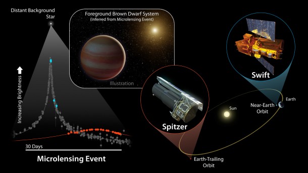 Two space-based telescopes teamed up with ground-based observatories to observe a microlensing event caused by a brown dwarf. Credit: NASA/JPL-Caltech Two space-based telescopes teamed up with ground-based observatories to observe a microlensing event caused by a brown dwarf. Credit: NASA/JPL-Caltech