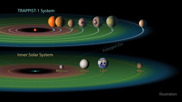 Three of the TRAPPIST-1 planets -- TRAPPIST-1e, f and g -- dwell in their star's so-called "habitable zone," shown in green. This is the band around the star where temperatures are just right -- not too hot, not too cold -- for liquid water to pool on the surface of an Earth-like world. Image Credit: NASA/JPL-Caltech Three of the TRAPPIST-1 planets -- TRAPPIST-1e, f and g -- dwell in their star's so-called "habitable zone," shown in green. This is the band around the star where temperatures are just right -- not too hot, not too cold -- for liquid water to pool on the surface of an Earth-like world. Image Credit: NASA/JPL-Caltech