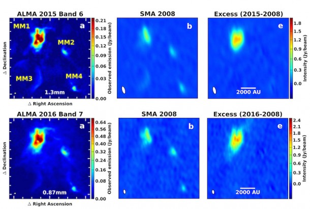 Comparing observations by two different millimeter-wavelength telescopes, ALMA and the SMA, astronomers noted a massive outburst in a star-forming cloud. Because the ALMA images are more sensitive and show finer detail, it was possible to use them to simulate what the SMA could have seen in 2015 and 2016. By subtracting the earlier SMA images from the simulated images, astronomers could see that a significant change had taken place in MM1 while the other three millimeter sources (MM2, MM3, and MM4) are unchanged. ALMA (ESO/NAOJ/NRAO); SMA, Harvard/Smithsonian CfA Comparing observations by two different millimeter-wavelength telescopes, ALMA and the SMA, astronomers noted a massive outburst in a star-forming cloud. Because the ALMA images are more sensitive and show finer detail, it was possible to use them to simulate what the SMA could have seen in 2015 and 2016. By subtracting the earlier SMA images from the simulated images, astronomers could see that a significant change had taken place in MM1 while the other three millimeter sources (MM2, MM3, and MM4) are unchanged. ALMA (ESO/NAOJ/NRAO); SMA, Harvard/Smithsonian CfA