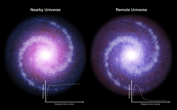 Schematic representation of rotating disc galaxies in the distant Universe and the present day. Observations with ESO's Very Large Telescope suggest that such massive star-forming disc galaxies in the early Universe were less influenced by dark matter. As a result the outer parts of distant galaxies rotate more slowly than comparable regions of galaxies in the local Universe. Their rotations curves, rather than being flat, drop with increasing radius. Credit: ESO Schematic representation of rotating disc galaxies in the distant Universe and the present day. Observations with ESO's Very Large Telescope suggest that such massive star-forming disc galaxies in the early Universe were less influenced by dark matter. As a result the outer parts of distant galaxies rotate more slowly than comparable regions of galaxies in the local Universe. Their rotations curves, rather than being flat, drop with increasing radius. Credit: ESO