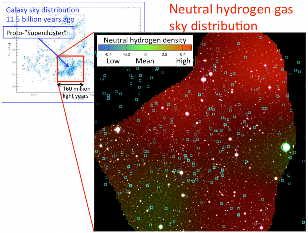 Figure 1: The distribution of galaxies in the proto-supercluster region 11.5 billion years ago (top left), and the Subaru Telescope Suprime-Cam image used in this work (right image). Neutral hydrogen gas distribution is superposed on the Subaru image. The red color indicates denser regions of the neutral hydrogen gas. Cyan squares correspond to member galaxies in the proto-supercluster, while objects without cyan squares are foreground galaxies and stars. The distribution of neutral hydrogen gas does not align perfectly with the galaxies. (Credit: Osaka Sangyo University/NAOJ) Figure 1: The distribution of galaxies in the proto-supercluster region 11.5 billion years ago (top left), and the Subaru Telescope Suprime-Cam image used in this work (right image). Neutral hydrogen gas distribution is superposed on the Subaru image. The red color indicates denser regions of the neutral hydrogen gas. Cyan squares correspond to member galaxies in the proto-supercluster, while objects without cyan squares are foreground galaxies and stars. The distribution of neutral hydrogen gas does not align perfectly with the galaxies. (Credit: Osaka Sangyo University/NAOJ)