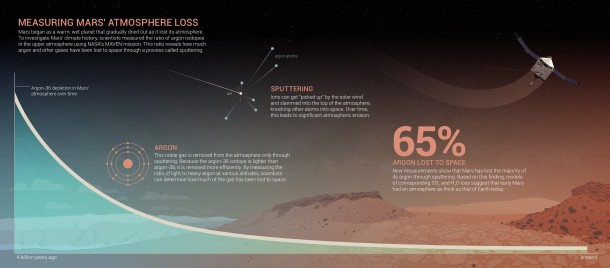 This infographic shows how Mars lost argon and other gasses over time due to ‘sputtering.’ Click to enlarge. Credits: NASA’s Goddard Space Flight Center This infographic shows how Mars lost argon and other gasses over time due to ‘sputtering.’ Click to enlarge. Credits: NASA’s Goddard Space Flight Center