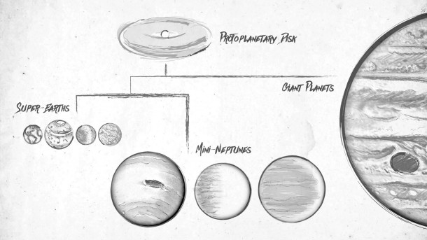 This sketch illustrates a family tree of exoplanets. Planets are born out of swirling disks of gas and dust called protoplanetary disks. The disks give rise to giant planets like Jupiter as well as smaller planets mostly between the size of Earth and Neptune. Researchers using data from the W. M. Keck Observatory and NASA's Kepler mission discovered that these smaller planets can be cleanly divided into two size groups: the rocky Earth-like planets and super-Earths, and the gaseous mini-Neptunes. Image credit: NASA/Kepler/Caltech (T. Pyle) This sketch illustrates a family tree of exoplanets. Planets are born out of swirling disks of gas and dust called protoplanetary disks. The disks give rise to giant planets like Jupiter as well as smaller planets mostly between the size of Earth and Neptune. Researchers using data from the W. M. Keck Observatory and NASA's Kepler mission discovered that these smaller planets can be cleanly divided into two size groups: the rocky Earth-like planets and super-Earths, and the gaseous mini-Neptunes. Image credit: NASA/Kepler/Caltech (T. Pyle)