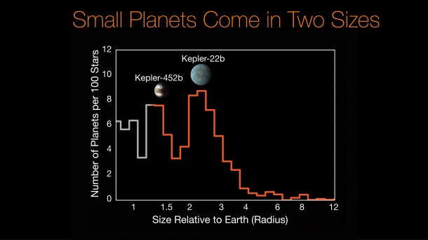 Researchers using data from the W. M. Keck Observatory and NASA's Kepler mission have discovered a gap in the distribution of planet sizes, indicating that most planets discovered by Kepler so far fall into two distinct size classes: the rocky Earths and super-Earths (similar to Kepler-452b), and the mini-Neptunes (similar to Kepler-22b). This histogram shows the number of planets per 100 stars as a function of planet size relative to Earth.Image credit: Image credit: NASA/Ames/Caltech/University of Hawaii (B. J. Fulton) Researchers using data from the W. M. Keck Observatory and NASA's Kepler mission have discovered a gap in the distribution of planet sizes, indicating that most planets discovered by Kepler so far fall into two distinct size classes: the rocky Earths and super-Earths (similar to Kepler-452b), and the mini-Neptunes (similar to Kepler-22b). This histogram shows the number of planets per 100 stars as a function of planet size relative to Earth.Image credit: Image credit: NASA/Ames/Caltech/University of Hawaii (B. J. Fulton)