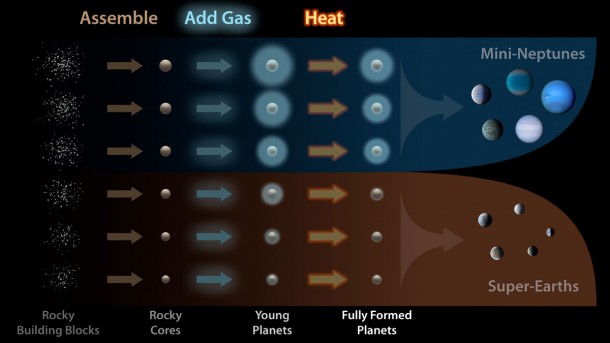 This diagram illustrates how planets are assembled and sorted into two distinct size classes. First, the rocky cores of planets are formed from smaller pieces. Then, the gravity of the planets attracts hydrogen and helium gas. Finally, the planets are "baked" by the starlight and lose some gas. At a certain mass threshold, planets retain the gas and become gaseous mini-Neptunes; below this threshold, the planets lose all their gas, becoming rocky super-Earths. Image credit: NASA/Kepler/Caltech (R. Hurt) This diagram illustrates how planets are assembled and sorted into two distinct size classes. First, the rocky cores of planets are formed from smaller pieces. Then, the gravity of the planets attracts hydrogen and helium gas. Finally, the planets are "baked" by the starlight and lose some gas. At a certain mass threshold, planets retain the gas and become gaseous mini-Neptunes; below this threshold, the planets lose all their gas, becoming rocky super-Earths. Image credit: NASA/Kepler/Caltech (R. Hurt)