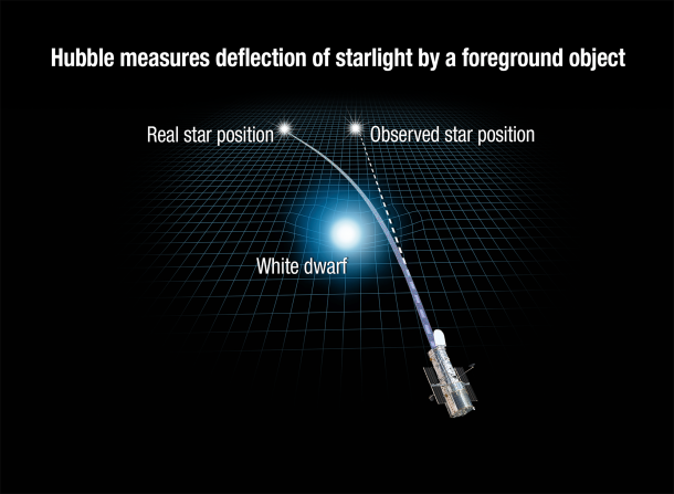 This illustration reveals how the gravity of a white dwarf star warps space and bends the light of a distant star behind it. Credits: NASA, ESA, and A. Feild (STScI) This illustration reveals how the gravity of a white dwarf star warps space and bends the light of a distant star behind it. Credits: NASA, ESA, and A. Feild (STScI)