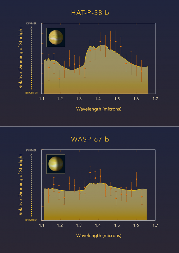 This diagram compares Hubble Space Telescope observations of two "hot Jupiter"-class planets orbiting very closely to different sunlike stars. Astronomers measured how light from each parent star is filtered through each planet's atmosphere. HAT-P-38 b did have a water signature indicated by the absorption-feature peak in the spectrum. This is interpreted as indicating the upper atmosphere is free of clouds or hazes. WASP-67 b, has a flat spectrum that lacks any water-absorption feature, suggesting most of the planet's atmosphere is masked by high-altitude clouds. Credits: Artwork: NASA, ESA, and Z. Levy (STScI); Credit: Science: NASA, ESA, and G. Bruno (STScI) This diagram compares Hubble Space Telescope observations of two "hot Jupiter"-class planets orbiting very closely to different sunlike stars. Astronomers measured how light from each parent star is filtered through each planet's atmosphere. HAT-P-38 b did have a water signature indicated by the absorption-feature peak in the spectrum. This is interpreted as indicating the upper atmosphere is free of clouds or hazes. WASP-67 b, has a flat spectrum that lacks any water-absorption feature, suggesting most of the planet's atmosphere is masked by high-altitude clouds. Credits: Artwork: NASA, ESA, and Z. Levy (STScI); Credit: Science: NASA, ESA, and G. Bruno (STScI)
