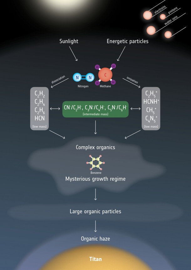 Graphic depicting some of the chemical reactions taking place in Titan’s atmosphere that lead to the generation of organic haze particles. Copyright ESA Graphic depicting some of the chemical reactions taking place in Titan’s atmosphere that lead to the generation of organic haze particles. Copyright ESA