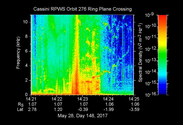 This colorful spectrogram represents data collected by Cassini's Radio and Plasma Wave Science instrument as it crossed through Saturn's D ring on May 28, 2017. Image Credit: NASA/JPL-Caltech/University of Iowa This colorful spectrogram represents data collected by Cassini's Radio and Plasma Wave Science instrument as it crossed through Saturn's D ring on May 28, 2017. Image Credit: NASA/JPL-Caltech/University of Iowa