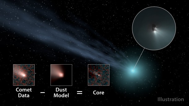 This illustration shows how scientists used data from NASA's WISE spacecraft to determine the nucleus sizes of comets. They subtracted a model of how dust and gas behave in comets in order to obtain the core size. Credit: NASA/JPL-Caltech This illustration shows how scientists used data from NASA's WISE spacecraft to determine the nucleus sizes of comets. They subtracted a model of how dust and gas behave in comets in order to obtain the core size. Credit: NASA/JPL-Caltech
