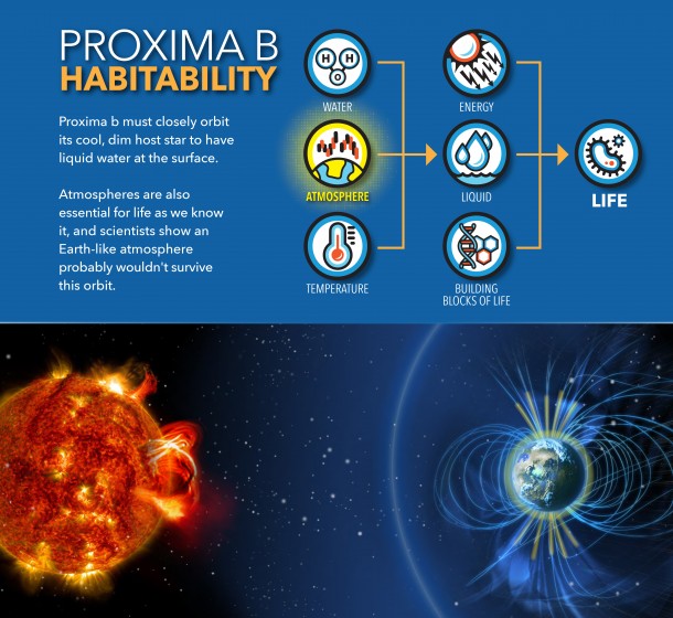 At its orbit, the exoplanet Proxima b likely couldn’t sustain an Earth-like atmosphere. Credits: NASA’s Goddard Space Flight Center/Mary Pat Hrybyk-Keith At its orbit, the exoplanet Proxima b likely couldn’t sustain an Earth-like atmosphere. Credits: NASA’s Goddard Space Flight Center/Mary Pat Hrybyk-Keith