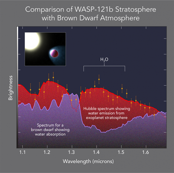 This diagram presents evidence for the existence of a stratosphere on a planet orbiting another star. As on Earth, the stratosphere increases in temperature with altitude. The water emissions from the Jupiter-sized planet's upper atmosphere show this. The results are in marked contrast to the spectrum of a failed star, a brown dwarf, which shows water absorption because the atmosphere is cooling with altitude increase. Illustration: NASA, ESA, and A. Feild (STScI) This diagram presents evidence for the existence of a stratosphere on a planet orbiting another star. As on Earth, the stratosphere increases in temperature with altitude. The water emissions from the Jupiter-sized planet's upper atmosphere show this. The results are in marked contrast to the spectrum of a failed star, a brown dwarf, which shows water absorption because the atmosphere is cooling with altitude increase. Illustration: NASA, ESA, and A. Feild (STScI)