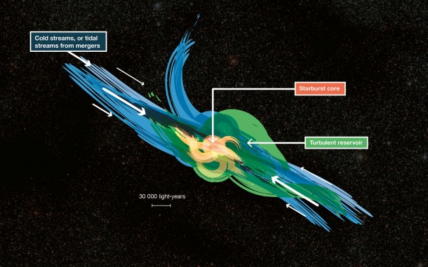 This cartoon shows how gas falling into distant starburst galaxies ends up in vast turbulent reservoirs of cool gas extending 30 000 light-years from the central regions. ALMA has been used to detect these turbulent reservoirs of cold gas surrounding similar distant starburst galaxies. By detecting CH+ for the first time in the distant Universe, this research opens up a new window of exploration into a critical epoch of star formation. Credit: ESO/L. Benassi This cartoon shows how gas falling into distant starburst galaxies ends up in vast turbulent reservoirs of cool gas extending 30 000 light-years from the central regions. ALMA has been used to detect these turbulent reservoirs of cold gas surrounding similar distant starburst galaxies. By detecting CH+ for the first time in the distant Universe, this research opens up a new window of exploration into a critical epoch of star formation. Credit: ESO/L. Benassi