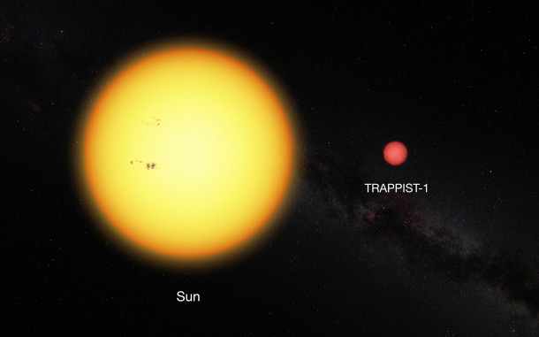 This picture shows the Sun and the ultracool dwarf star TRAPPIST-1 to scale. The faint star has only 11% of the diameter of the sun and is much redder in colour. As the planets found around TRAPPIST-1 orbit much closer to their star than Mercury is to the Sun, they are exposed to similar levels of radiation as Venus, Earth and Mars in the Solar System. Credit: ESO This picture shows the Sun and the ultracool dwarf star TRAPPIST-1 to scale. The faint star has only 11% of the diameter of the sun and is much redder in colour. As the planets found around TRAPPIST-1 orbit much closer to their star than Mercury is to the Sun, they are exposed to similar levels of radiation as Venus, Earth and Mars in the Solar System. Credit: ESO