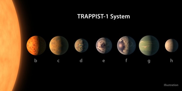 A size comparison of the planets of the TRAPPIST-1 system, lined up in order of increasing distance from their host star. The planetary surfaces are portrayed with an artist’s impression of their potential surface features, including water, ice, and atmospheres. Credit: NASA/R. Hurt/T. Pyle A size comparison of the planets of the TRAPPIST-1 system, lined up in order of increasing distance from their host star. The planetary surfaces are portrayed with an artist’s impression of their potential surface features, including water, ice, and atmospheres. Credit: NASA/R. Hurt/T. Pyle