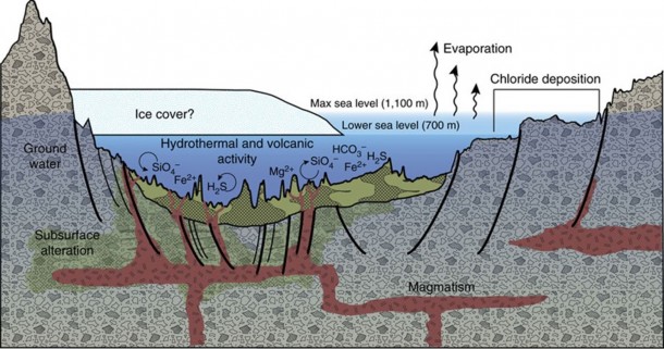 This diagram illustrates an interpretation for the origin of some deposits in the Eridania basin of southern Mars as resulting from seafloor hydrothermal activity more than 3 billion years ago. Image credit: NASA This diagram illustrates an interpretation for the origin of some deposits in the Eridania basin of southern Mars as resulting from seafloor hydrothermal activity more than 3 billion years ago. Image credit: NASA
