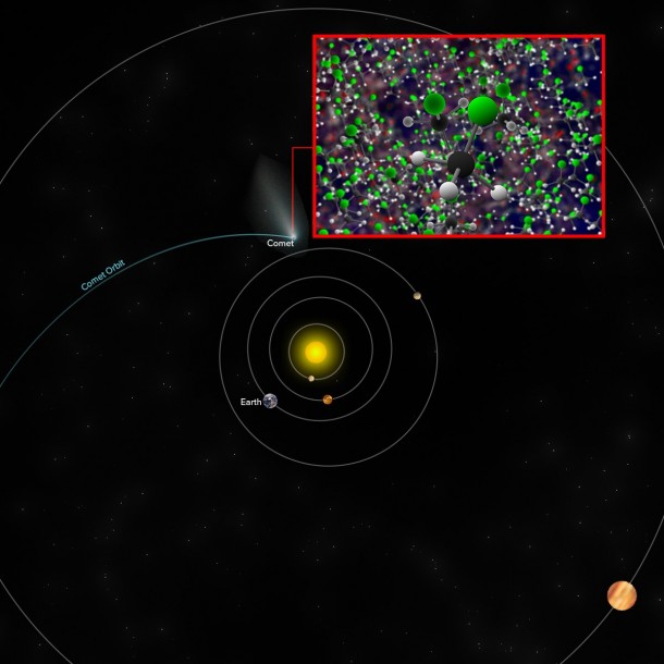 Approximate location of comet 67P/C-G when the Rosetta space probe discovered traces of methyl chloride -- the same molecule detected by ALMA around the IRAS 16293-2422 star-forming region. NRAO/AUI/NSF Approximate location of comet 67P/C-G when the Rosetta space probe discovered traces of methyl chloride -- the same molecule detected by ALMA around the IRAS 16293-2422 star-forming region. NRAO/AUI/NSF