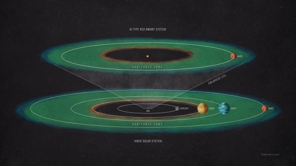 To receive the same amount of starlight as Mars receives from our Sun, a planet orbiting an M-type red dwarf would have to be positioned much closer to its star than Mercury is to the Sun. Image credit: NASA/GSFC To receive the same amount of starlight as Mars receives from our Sun, a planet orbiting an M-type red dwarf would have to be positioned much closer to its star than Mercury is to the Sun. Image credit: NASA/GSFC
