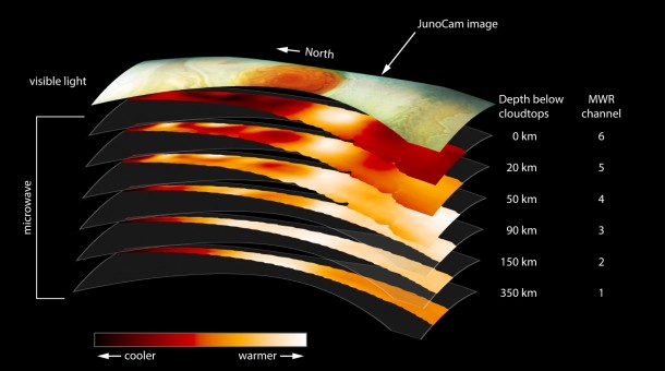 This figure gives a look down into Jupiter's Great Red Spot, using data from the microwave radiometer instrument onboard NASA's Juno spacecraft. Each of the instrument's six channels is sensitive to microwaves from different depths beneath the clouds. Image credit: NASA/JPL-Caltech/SwRI This figure gives a look down into Jupiter's Great Red Spot, using data from the microwave radiometer instrument onboard NASA's Juno spacecraft. Each of the instrument's six channels is sensitive to microwaves from different depths beneath the clouds. Image credit: NASA/JPL-Caltech/SwRI
