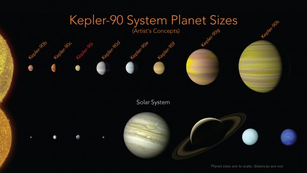 With the discovery of an eighth planet, the Kepler-90 system is the first to tie with our solar system in number of planets. Artist's concept compared with our own solar system. Credit: NASA/Ames Research Center/Wendy Stenzel With the discovery of an eighth planet, the Kepler-90 system is the first to tie with our solar system in number of planets. Artist's concept compared with our own solar system. Credit: NASA/Ames Research Center/Wendy Stenzel