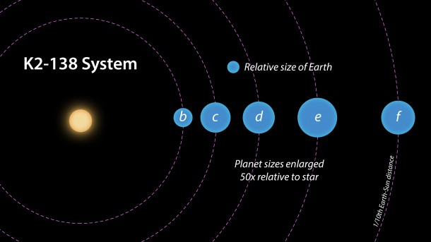 This artist concept depicts a top-down view of the K2-138 system, showing the orbits and relative sizes of the five known planets. Image credit: NASA/JPL-Caltech This artist concept depicts a top-down view of the K2-138 system, showing the orbits and relative sizes of the five known planets. Image credit: NASA/JPL-Caltech