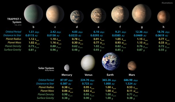 This chart shows, on the top row, artist concepts of the seven planets of TRAPPIST-1 with their orbital periods, distances from their star, radii, masses, densities and surface gravity as compared to those of Earth. Credit: NASA/JPL-Caltech This chart shows, on the top row, artist concepts of the seven planets of TRAPPIST-1 with their orbital periods, distances from their star, radii, masses, densities and surface gravity as compared to those of Earth. Credit: NASA/JPL-Caltech