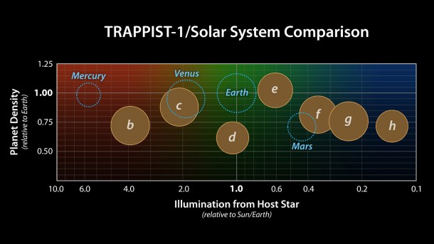 This graph presents known properties of the seven TRAPPIST-1 exoplanets (labeled b thorugh h), showing how they stack up to the inner rocky worlds in our own solar system. Credit: NASA/JPL-Caltech This graph presents known properties of the seven TRAPPIST-1 exoplanets (labeled b thorugh h), showing how they stack up to the inner rocky worlds in our own solar system. Credit: NASA/JPL-Caltech