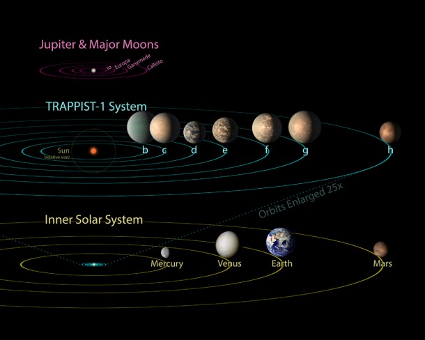 All seven planets discovered in orbit around the red dwarf star TRAPPIST-1 could easily fit inside the orbit of Mercury, the innermost planet of our solar system. In fact, the proportions of the TRAPPIST-1 system look more like Jupiter and its moons. Image Credit: NASA/JPL-Caltech All seven planets discovered in orbit around the red dwarf star TRAPPIST-1 could easily fit inside the orbit of Mercury, the innermost planet of our solar system. In fact, the proportions of the TRAPPIST-1 system look more like Jupiter and its moons. Image Credit: NASA/JPL-Caltech