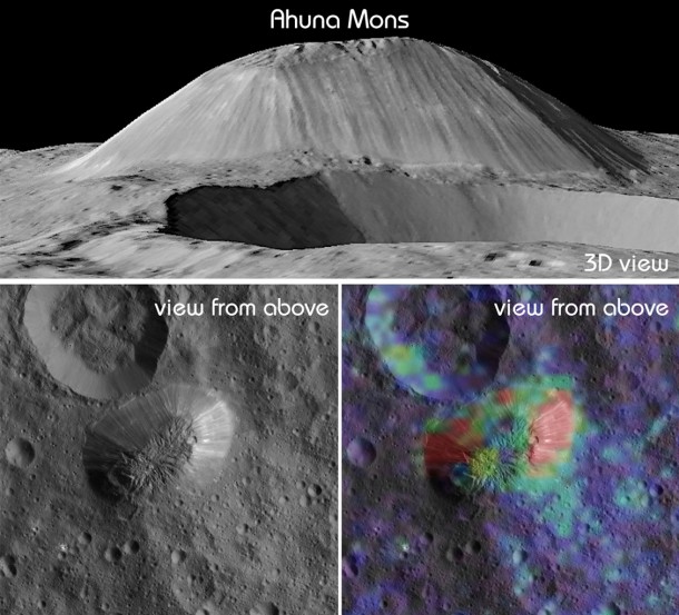This view from NASA's Dawn mission shows Ceres' tallest mountain, Ahuna Mons, 2.5 miles (4 kilometers) high and 11 miles (17 kilometers) wide. This is one of the few sites on Ceres at which a significant amount of sodium carbonate has been found, shown in green and red colors in the lower right image. Credit: NASA/JPL-Caltech/UCLA/MPS/DLR/IDA/ASI/INAF This view from NASA's Dawn mission shows Ceres' tallest mountain, Ahuna Mons, 2.5 miles (4 kilometers) high and 11 miles (17 kilometers) wide. This is one of the few sites on Ceres at which a significant amount of sodium carbonate has been found, shown in green and red colors in the lower right image. Credit: NASA/JPL-Caltech/UCLA/MPS/DLR/IDA/ASI/INAF
