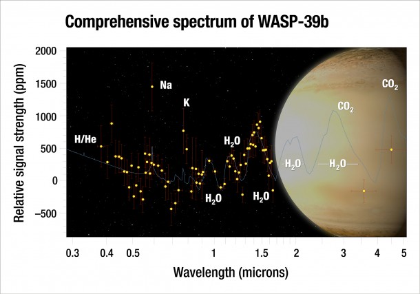 Using Hubble and Spitzer, astronomers analyzed the atmosphere of the "hot Saturn" exoplanet WASP-39b, and they captured the most complete spectrum of an exoplanet's atmosphere possible with present-day technology. Credits: NASA, ESA, G. Bacon and A. Feild (STScI), and H. Wakeford (STScI/Univ. of Exeter) Using Hubble and Spitzer, astronomers analyzed the atmosphere of the "hot Saturn" exoplanet WASP-39b, and they captured the most complete spectrum of an exoplanet's atmosphere possible with present-day technology. Credits: NASA, ESA, G. Bacon and A. Feild (STScI), and H. Wakeford (STScI/Univ. of Exeter)