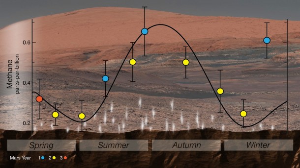 NASA's Curiosity rover used an instrument called SAM (Sample Analysis at Mars) to detect seasonal changes in atmospheric methane in Gale Crater. The methane signal has been observed for nearly three Martian years (nearly six Earth years), peaking each summer. Image Credit: NASA/JPL-Caltech NASA's Curiosity rover used an instrument called SAM (Sample Analysis at Mars) to detect seasonal changes in atmospheric methane in Gale Crater. The methane signal has been observed for nearly three Martian years (nearly six Earth years), peaking each summer. Image Credit: NASA/JPL-Caltech