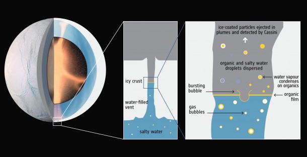 Hydrothermal activity in Enceladus' core and the rise of organic-rich bubbles. Credits: ESA; F. Postberg et al (2018) Hydrothermal activity in Enceladus' core and the rise of organic-rich bubbles. Credits: ESA; F. Postberg et al (2018)
