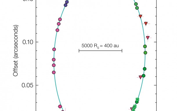 This diagram shows the motion of the star S2 around the supermassive black hole at the centre of the Milky Way. It was compiled from observations with ESO telescopes and instruments over a period of more than 25 years. The star takes 16 years to complete one orbit and was very close to the black hole in May 2018. Note that the sizes of the black hole and the star are not to scale. Credit: ESO/MPE/GRAVITY Collaboration This diagram shows the motion of the star S2 around the supermassive black hole at the centre of the Milky Way. It was compiled from observations with ESO telescopes and instruments over a period of more than 25 years. The star takes 16 years to complete one orbit and was very close to the black hole in May 2018. Note that the sizes of the black hole and the star are not to scale. Credit: ESO/MPE/GRAVITY Collaboration