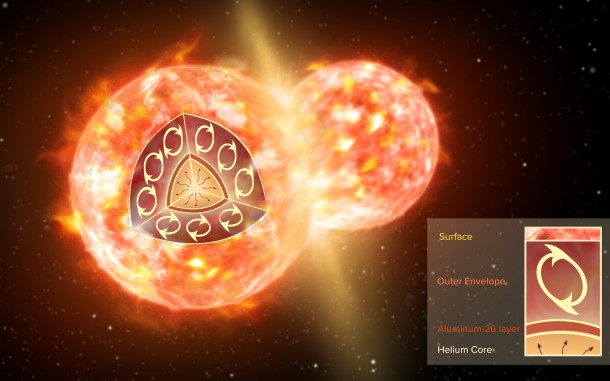   Artist impression of the collision of two stars, such as those that formed CK Vulpeculae The inset illustrates the structure internal of a red giant before the merger. A thin layer of 26-aluminum (brown) surrounds a helium nucleus. An extended convective wrap (not to the scale), which forms the outermost layer of the star, can mix matter from the inside of the star to the surface, but it never reach enough depth to dredge aluminum up to the surface. Only a collision with another star can disperse aluminum 26. Credit: NRAO / AUI / NSF; S. Dagnello 