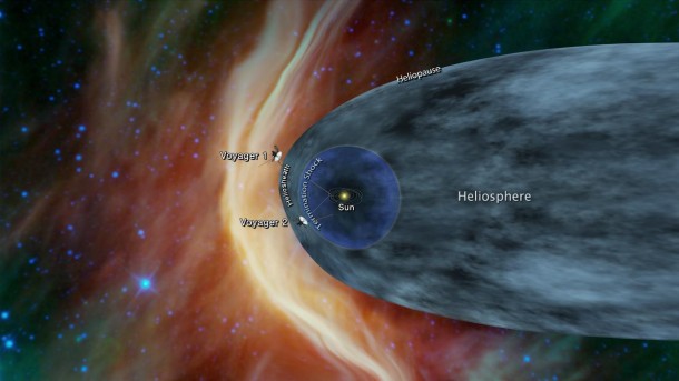 This graphic shows the position of the Voyager 1 and Voyager 2 probes relative to the heliosphere, a protective bubble created by the Sun that extends well past the orbit of Pluto. Voyager 1 crossed the heliopause, or the edge of the heliosphere, in 2012. Voyager 2 is still in the heliosheath, or the outermost part of the heliosphere.Image Credit: NASA/JPL-Caltech This graphic shows the position of the Voyager 1 and Voyager 2 probes relative to the heliosphere, a protective bubble created by the Sun that extends well past the orbit of Pluto. Voyager 1 crossed the heliopause, or the edge of the heliosphere, in 2012. Voyager 2 is still in the heliosheath, or the outermost part of the heliosphere.Image Credit: NASA/JPL-Caltech